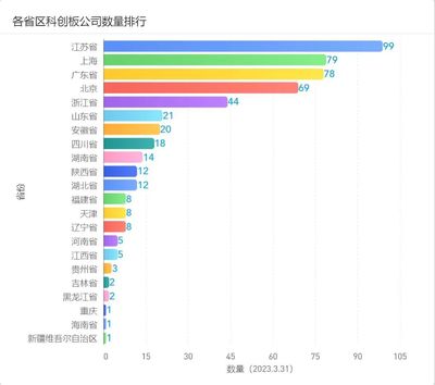2023年3月江蘇資本市場發展報告:市值榜、城市榜、后備企業數量
