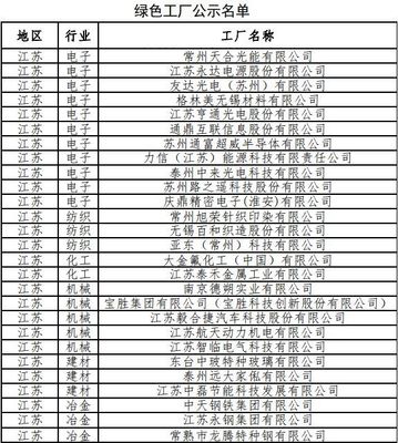 江蘇有27家企業、4個園區、1個設計產品入選第二批綠色制造示范名單